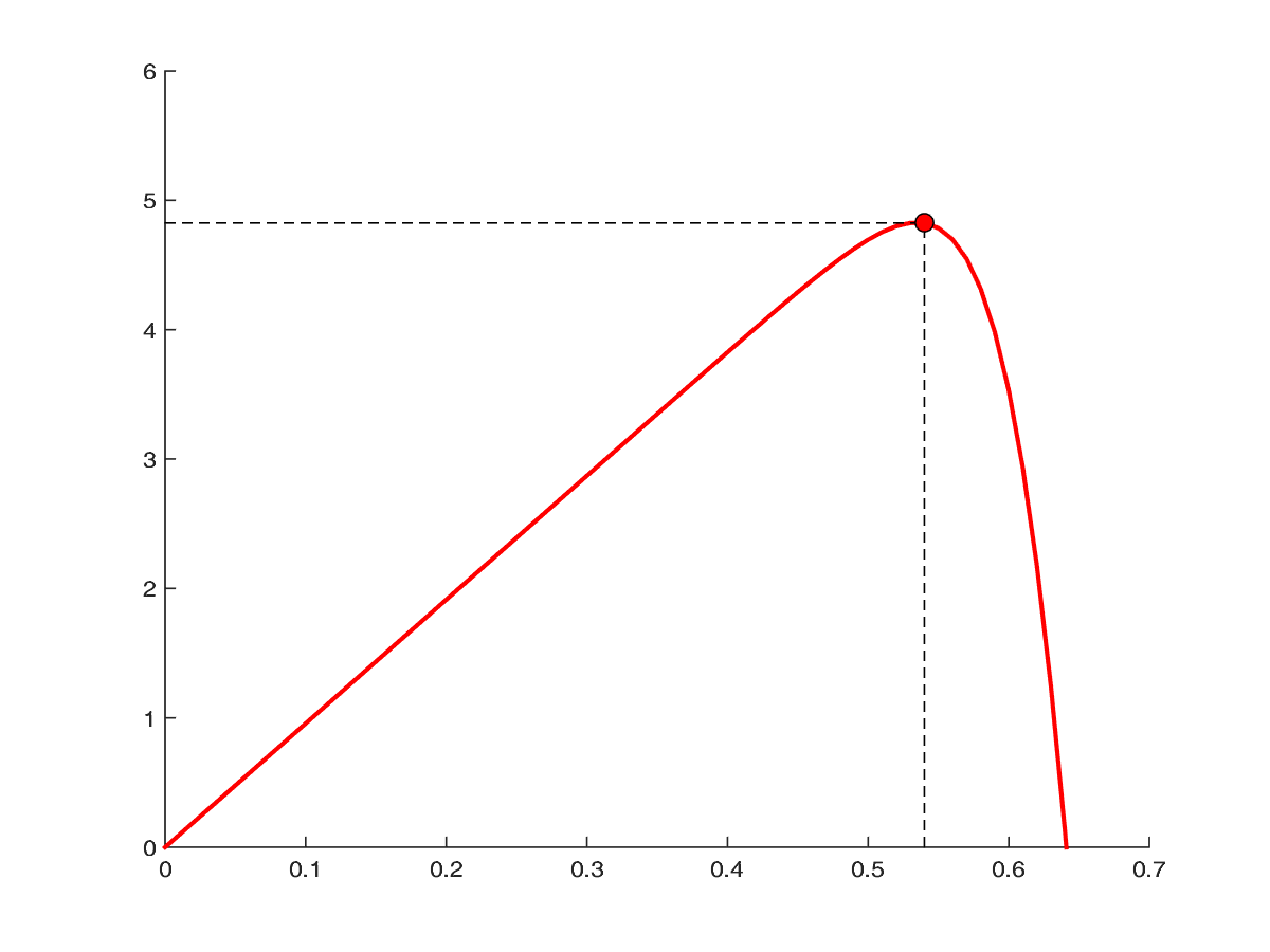 PV Curve